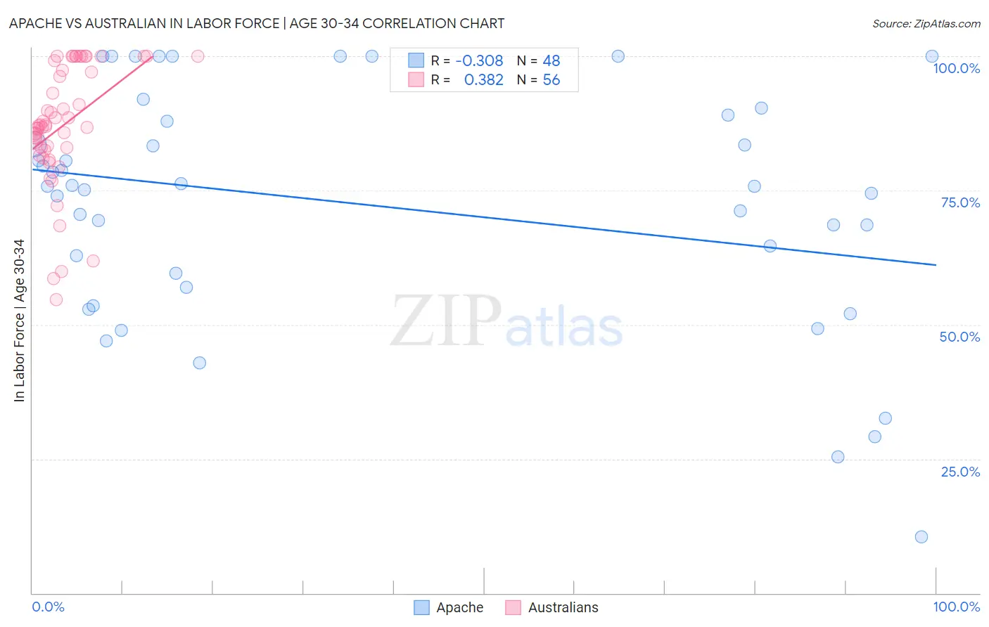 Apache vs Australian In Labor Force | Age 30-34