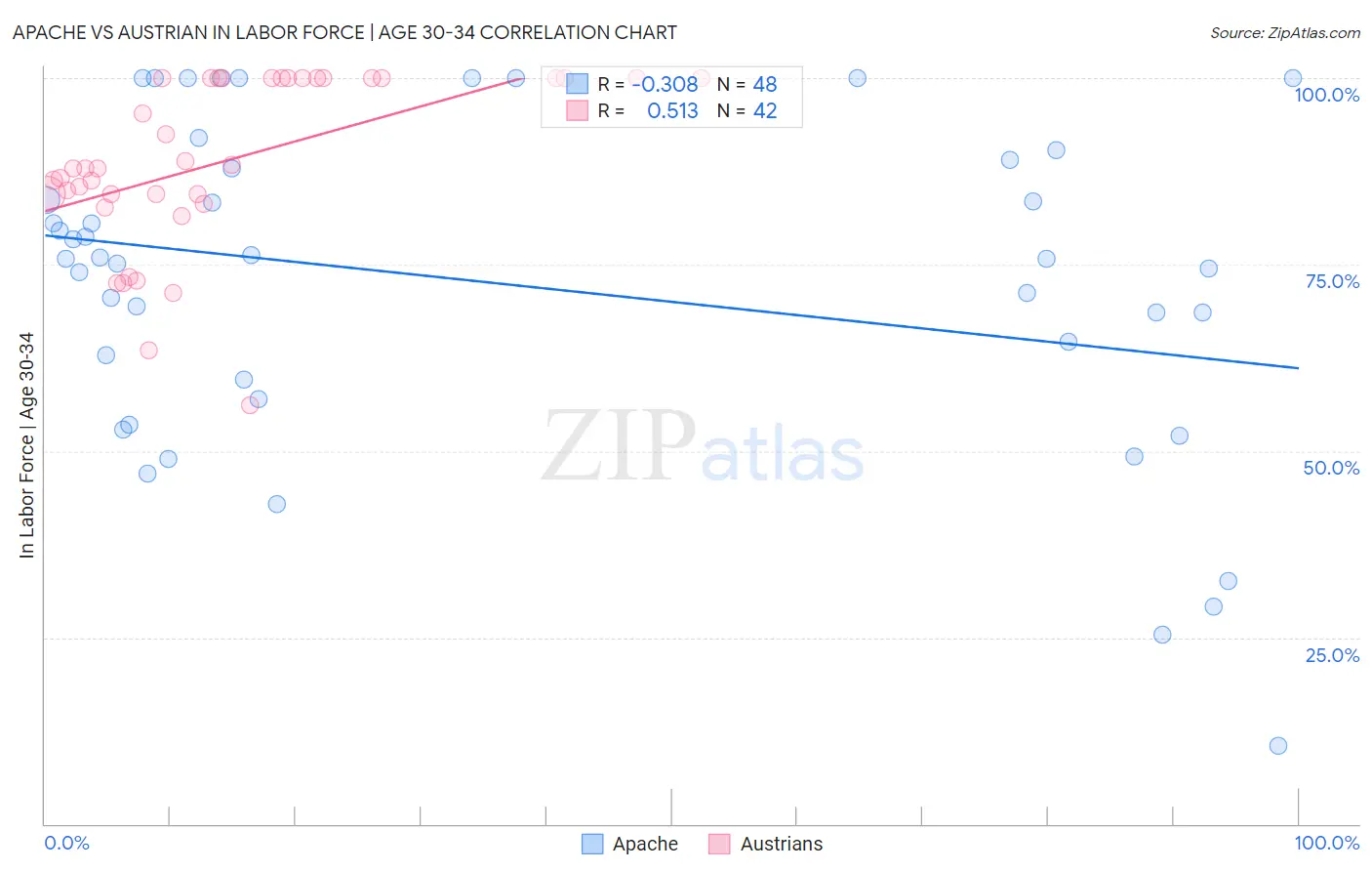 Apache vs Austrian In Labor Force | Age 30-34