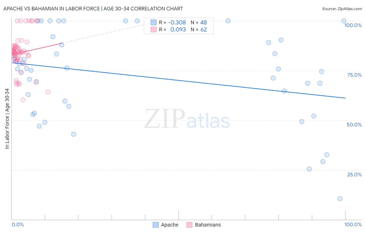 Apache vs Bahamian In Labor Force | Age 30-34