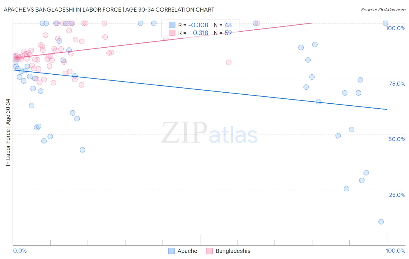 Apache vs Bangladeshi In Labor Force | Age 30-34