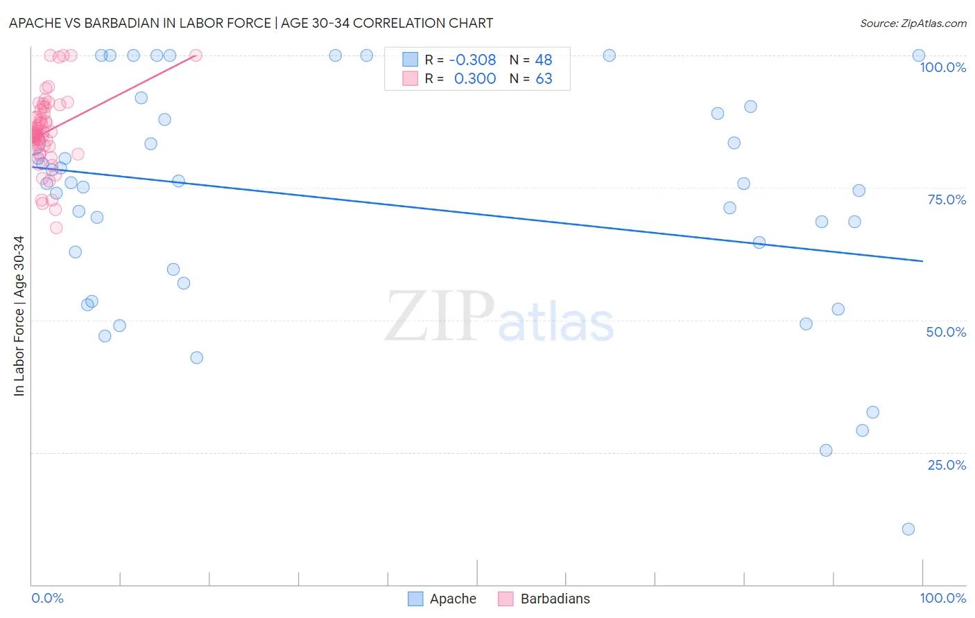 Apache vs Barbadian In Labor Force | Age 30-34
