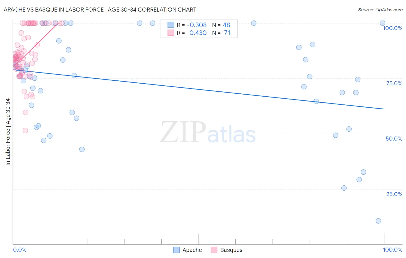 Apache vs Basque In Labor Force | Age 30-34