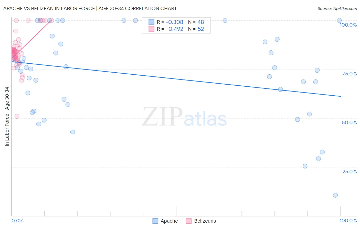 Apache vs Belizean In Labor Force | Age 30-34