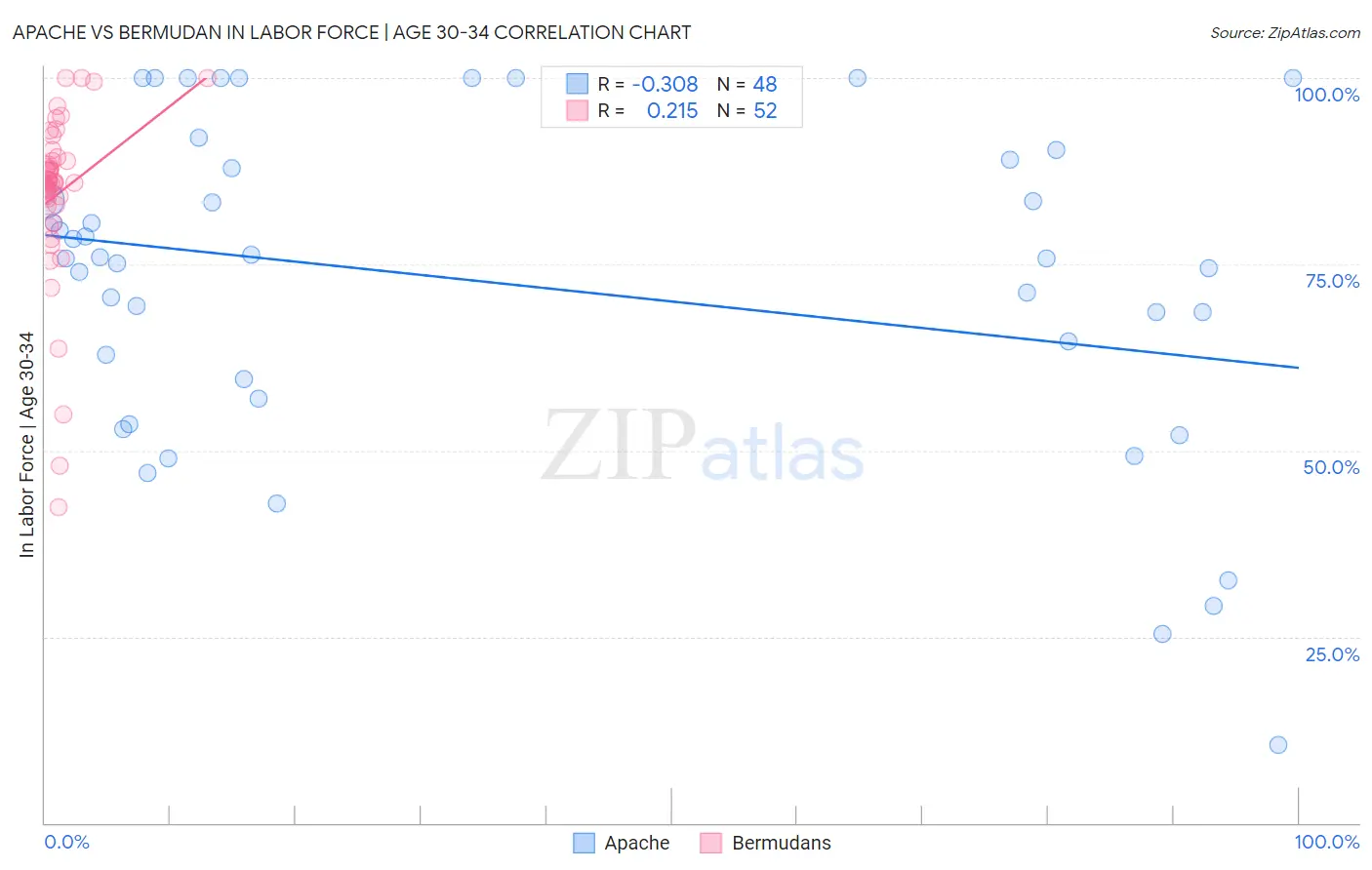 Apache vs Bermudan In Labor Force | Age 30-34