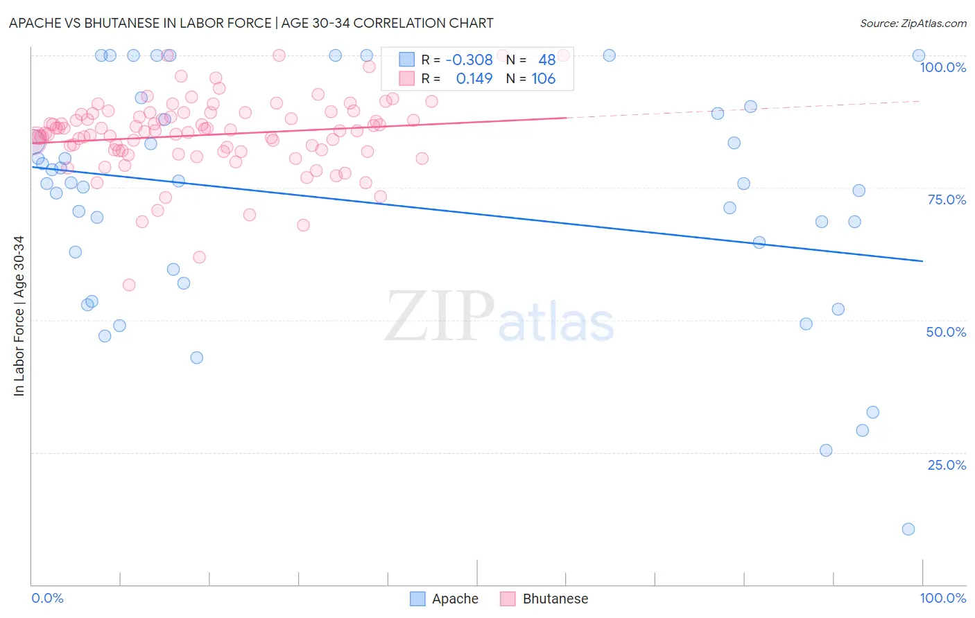 Apache vs Bhutanese In Labor Force | Age 30-34