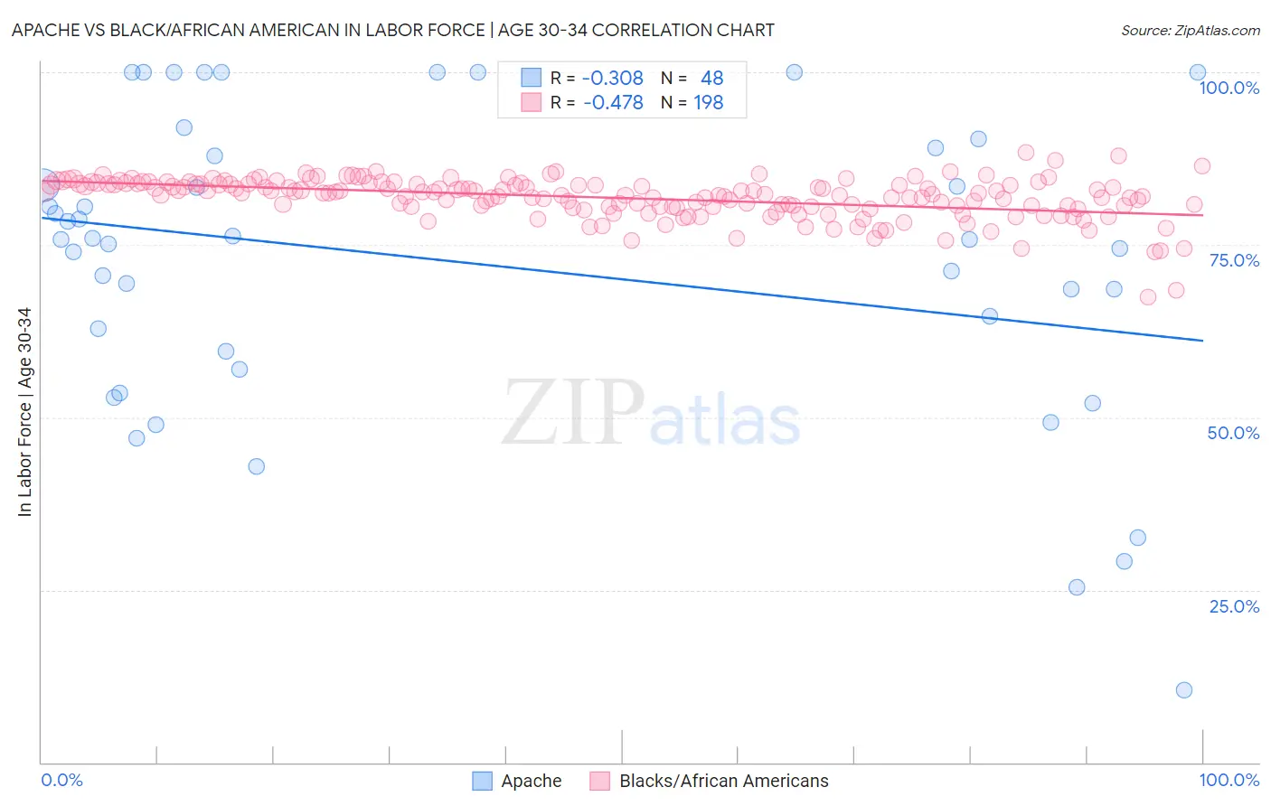 Apache vs Black/African American In Labor Force | Age 30-34