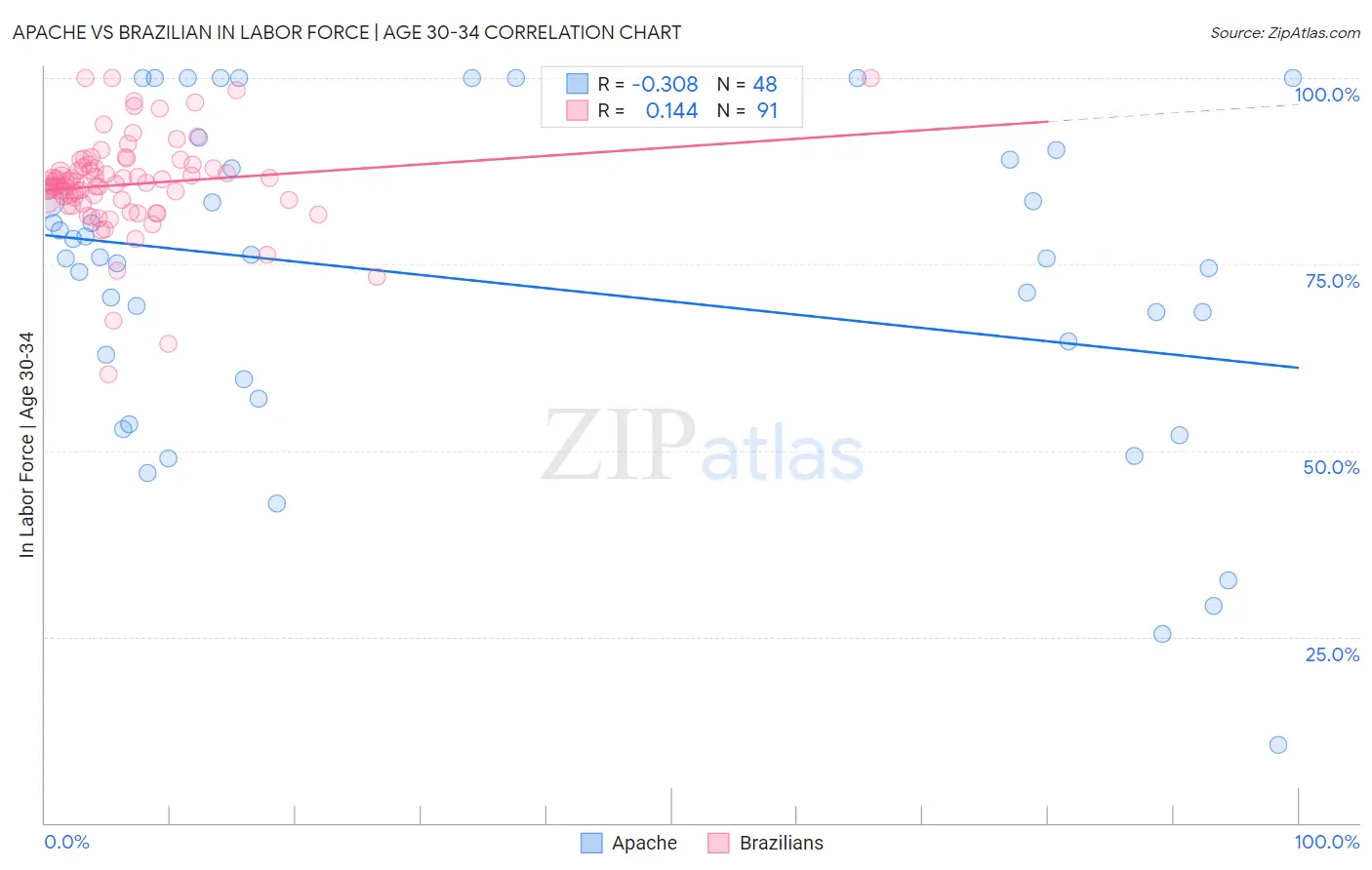 Apache vs Brazilian In Labor Force | Age 30-34