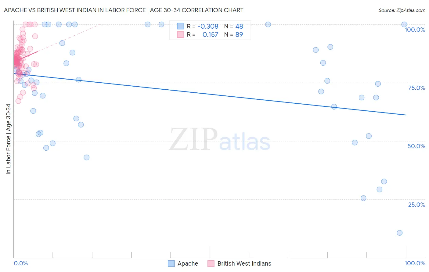Apache vs British West Indian In Labor Force | Age 30-34