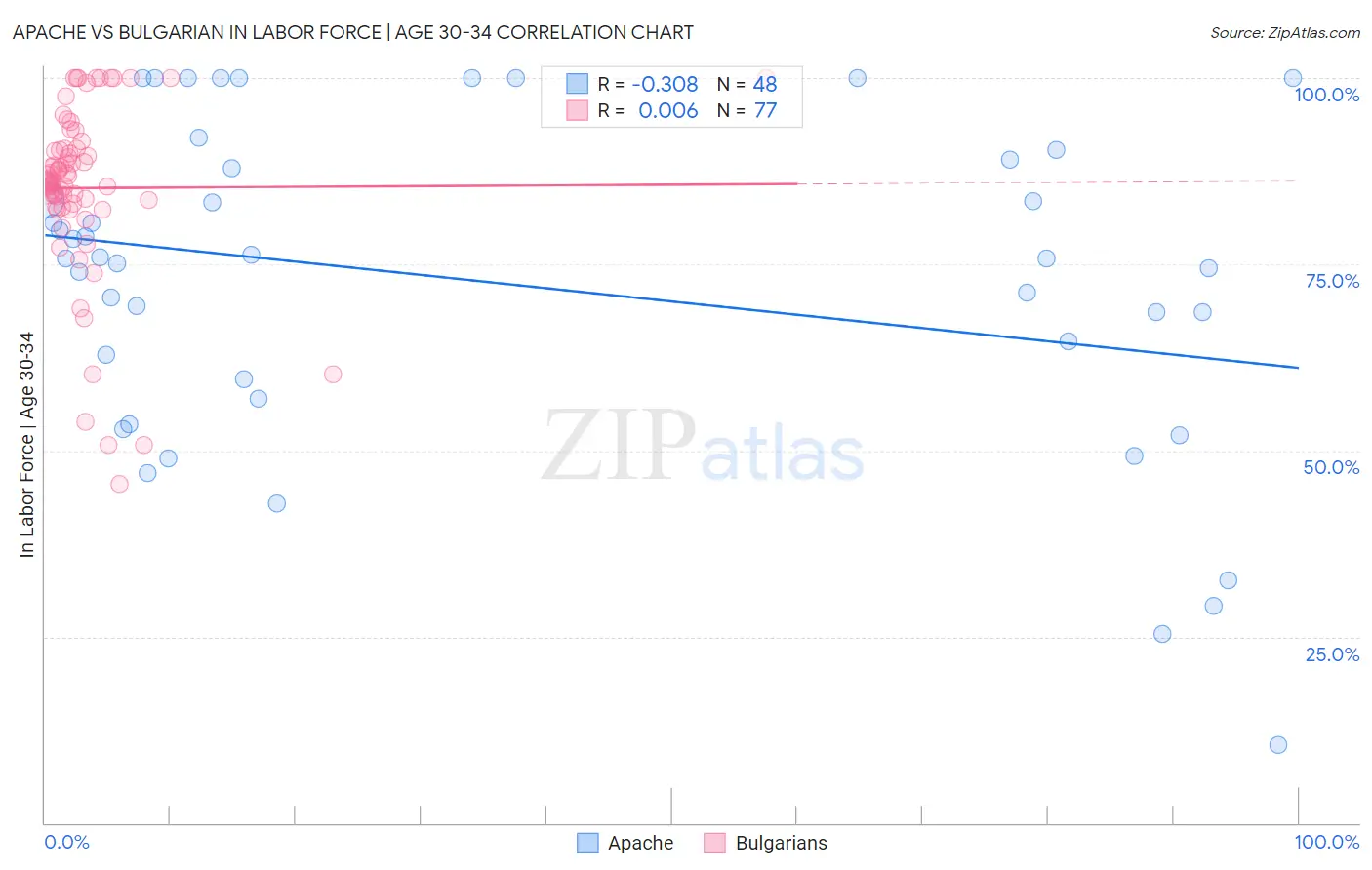 Apache vs Bulgarian In Labor Force | Age 30-34