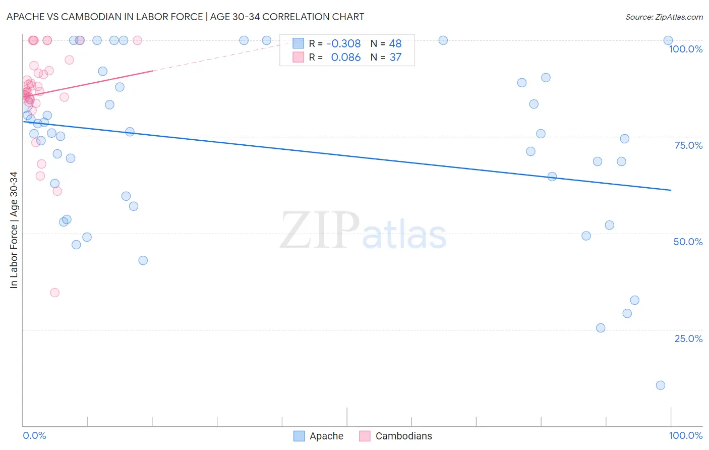 Apache vs Cambodian In Labor Force | Age 30-34