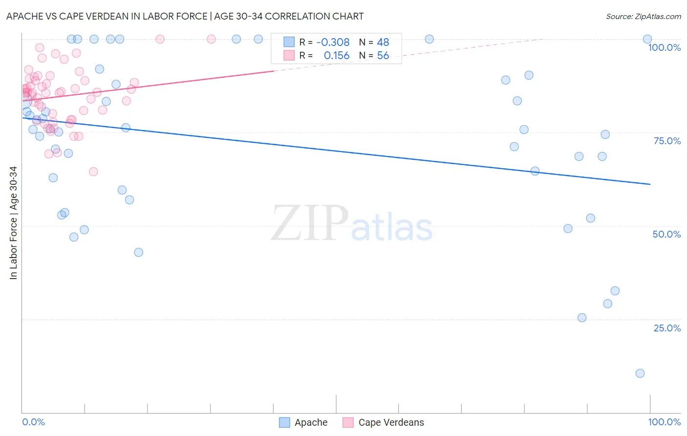 Apache vs Cape Verdean In Labor Force | Age 30-34