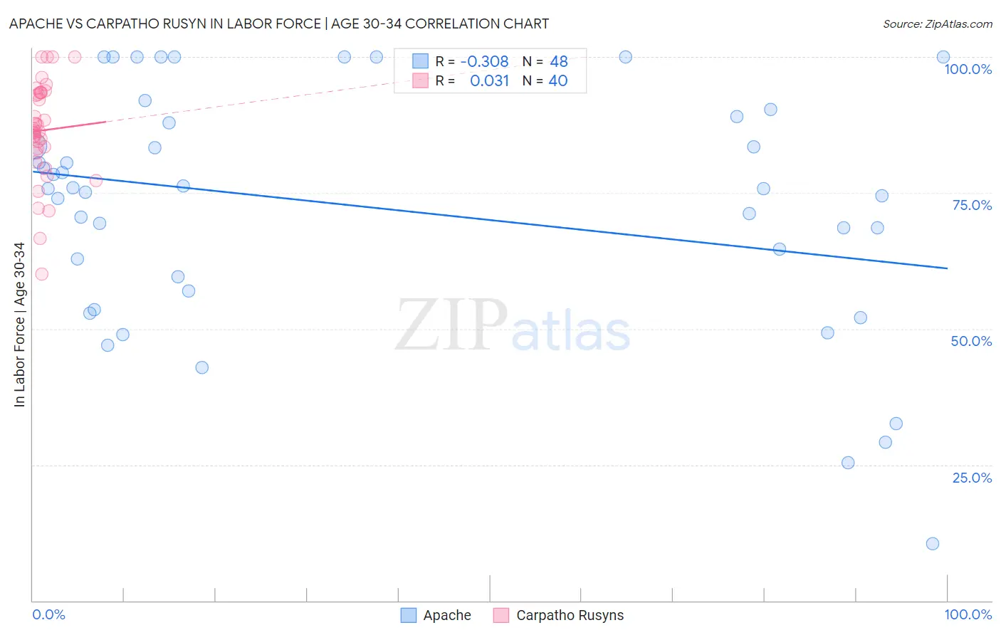 Apache vs Carpatho Rusyn In Labor Force | Age 30-34