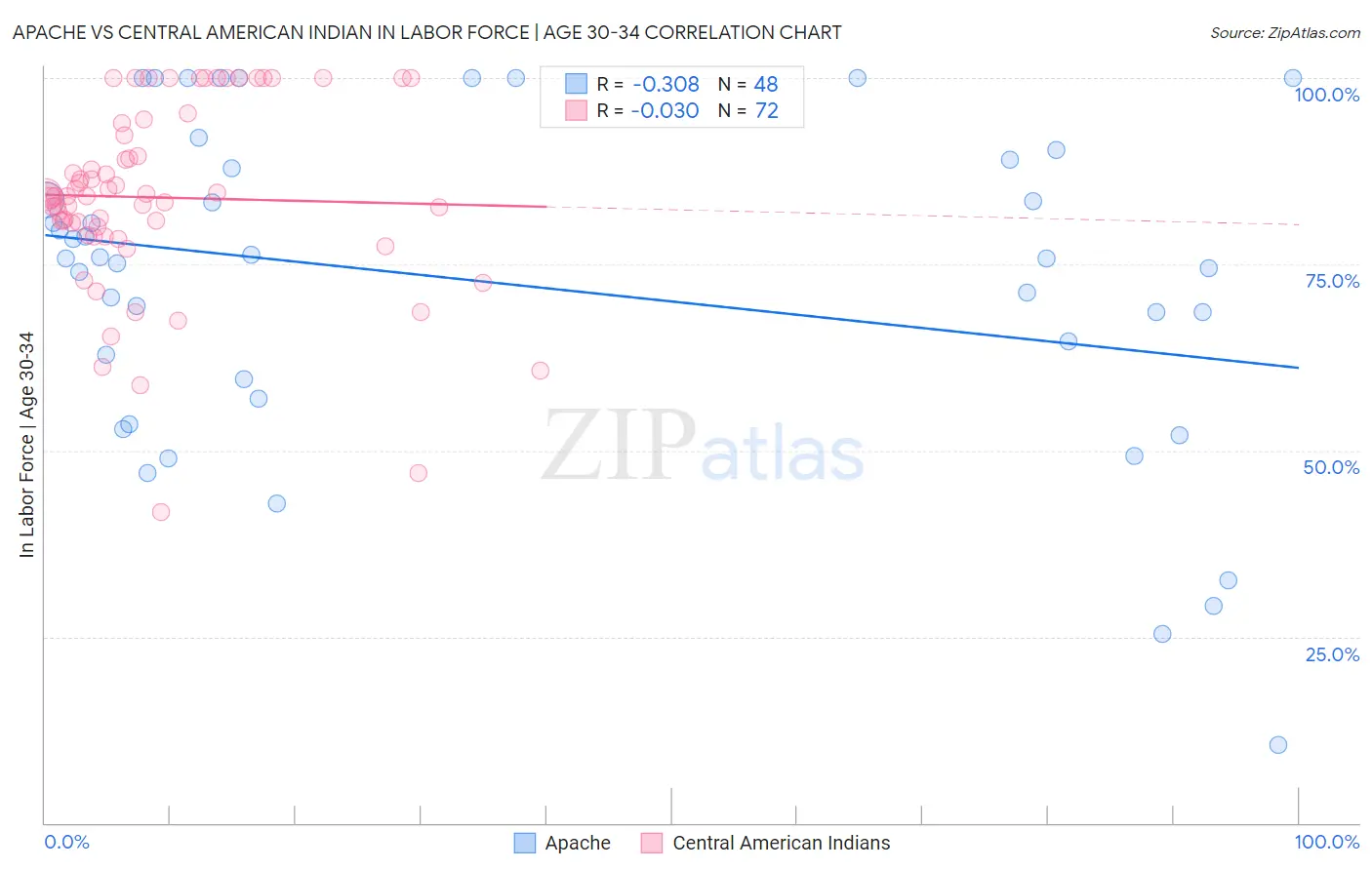 Apache vs Central American Indian In Labor Force | Age 30-34