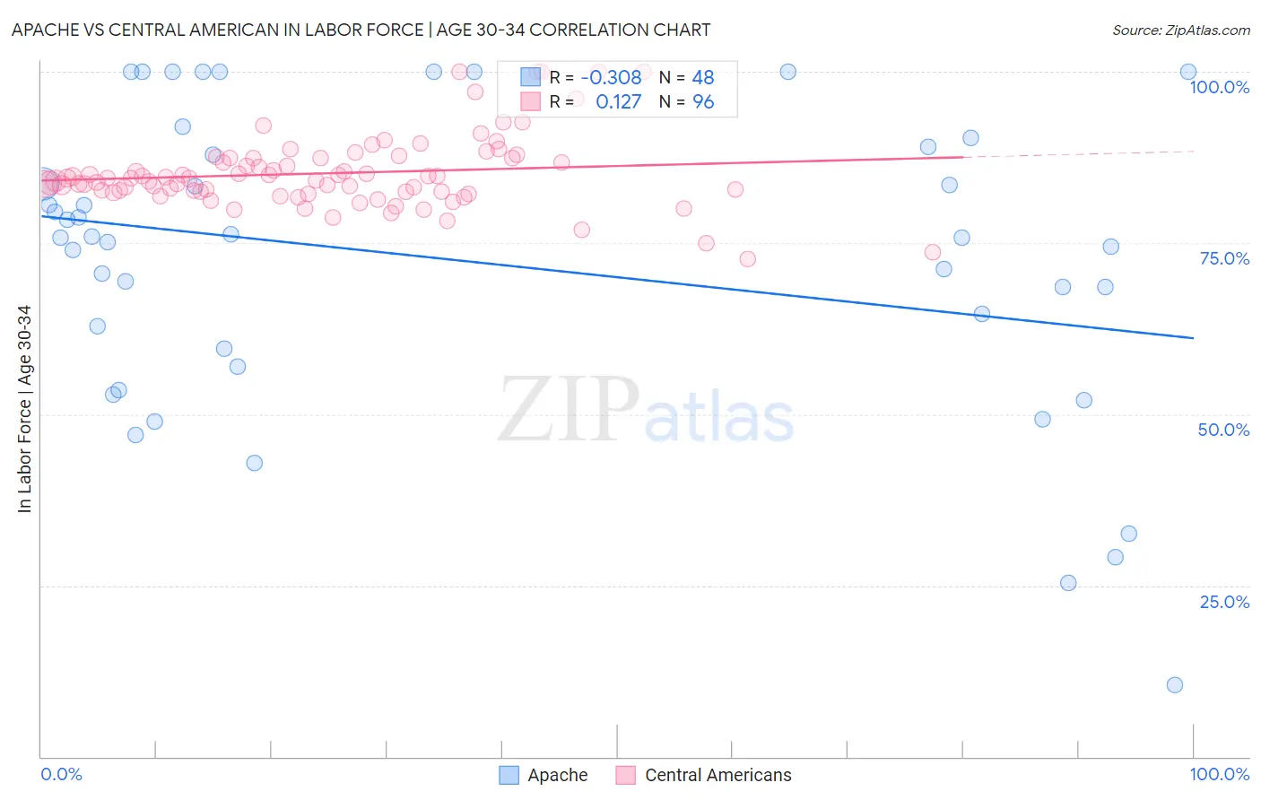 Apache vs Central American In Labor Force | Age 30-34