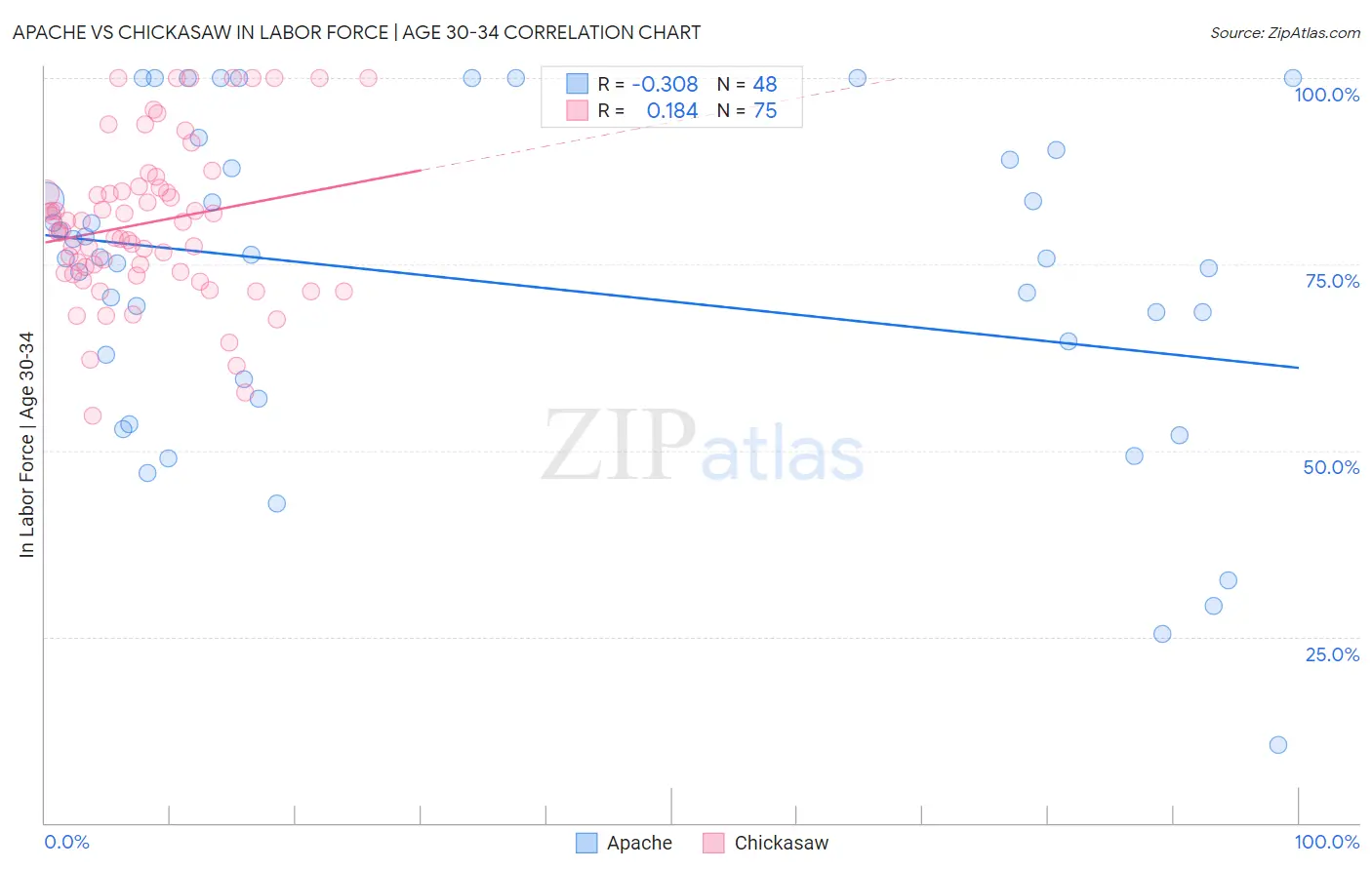 Apache vs Chickasaw In Labor Force | Age 30-34