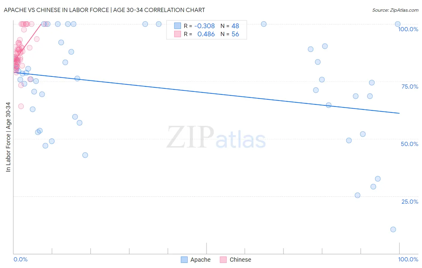 Apache vs Chinese In Labor Force | Age 30-34