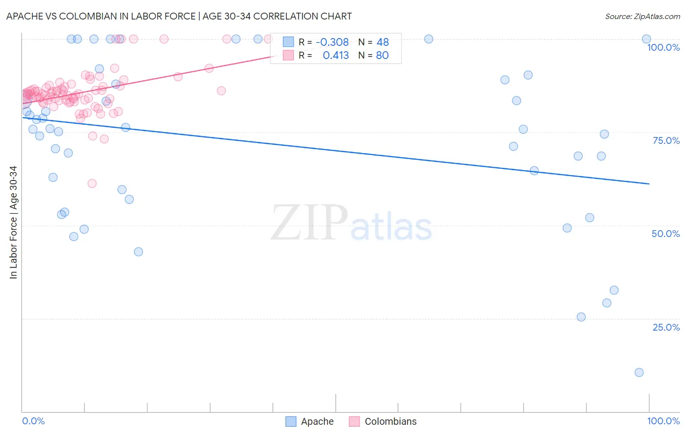 Apache vs Colombian In Labor Force | Age 30-34