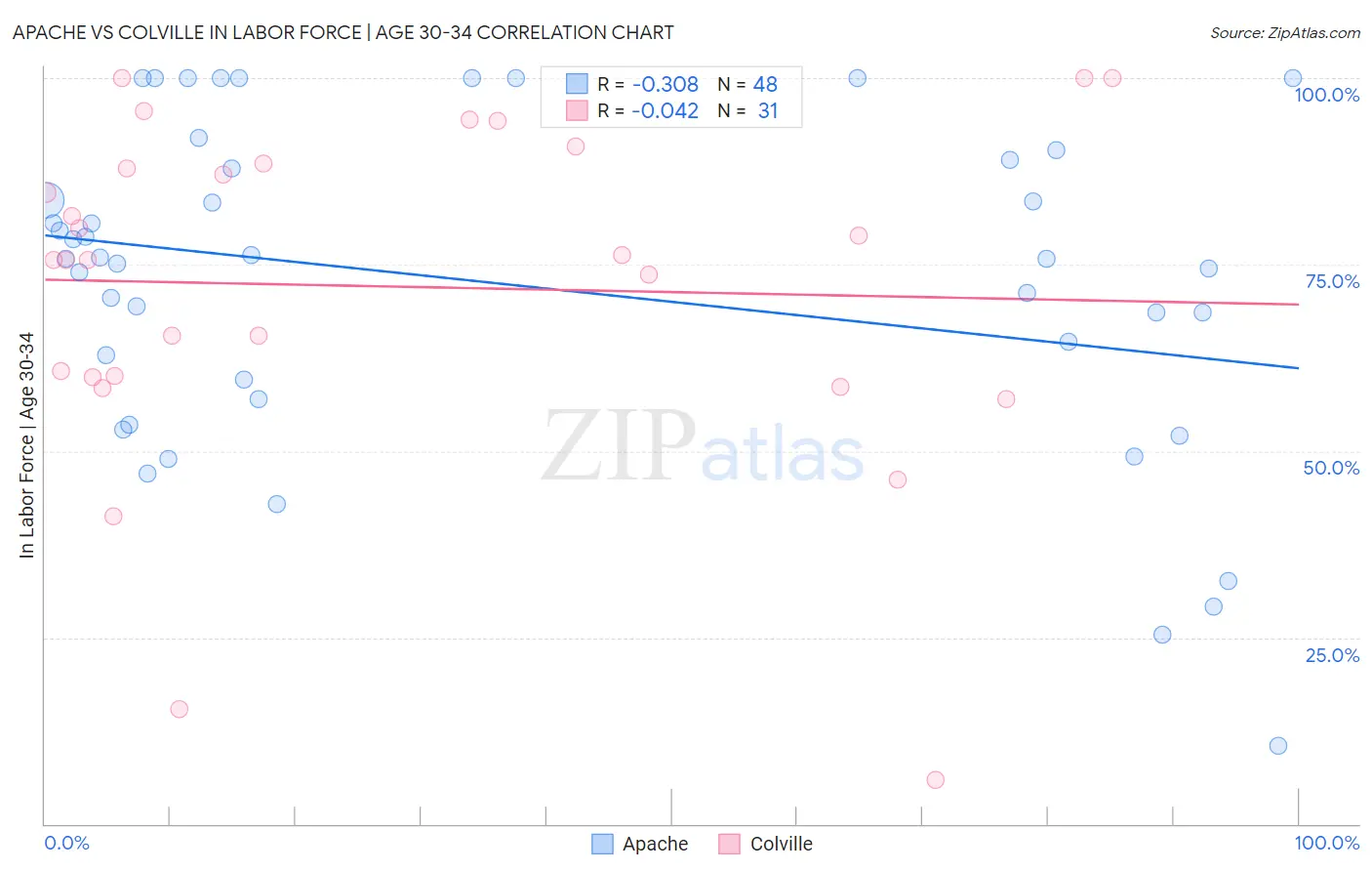Apache vs Colville In Labor Force | Age 30-34