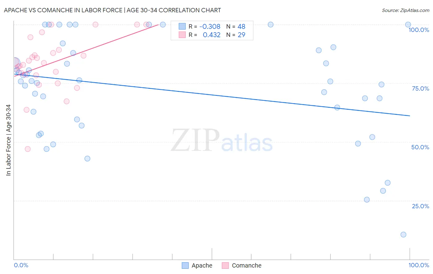 Apache vs Comanche In Labor Force | Age 30-34