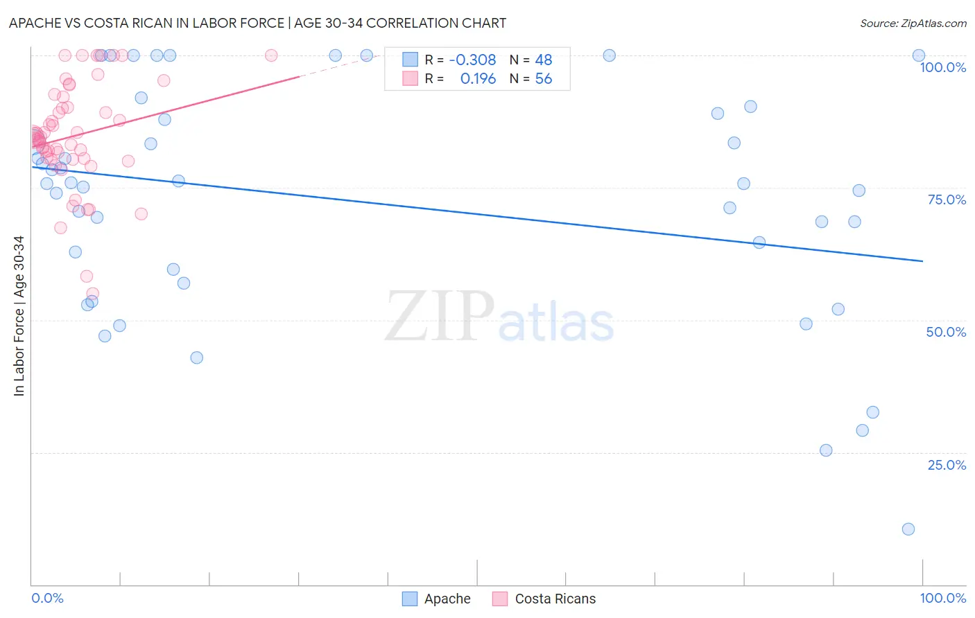 Apache vs Costa Rican In Labor Force | Age 30-34