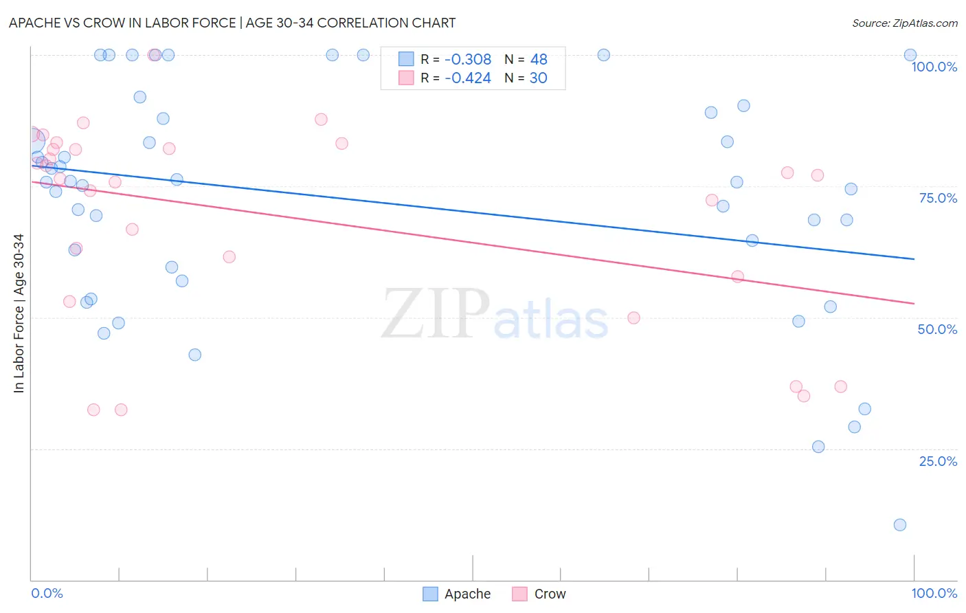 Apache vs Crow In Labor Force | Age 30-34