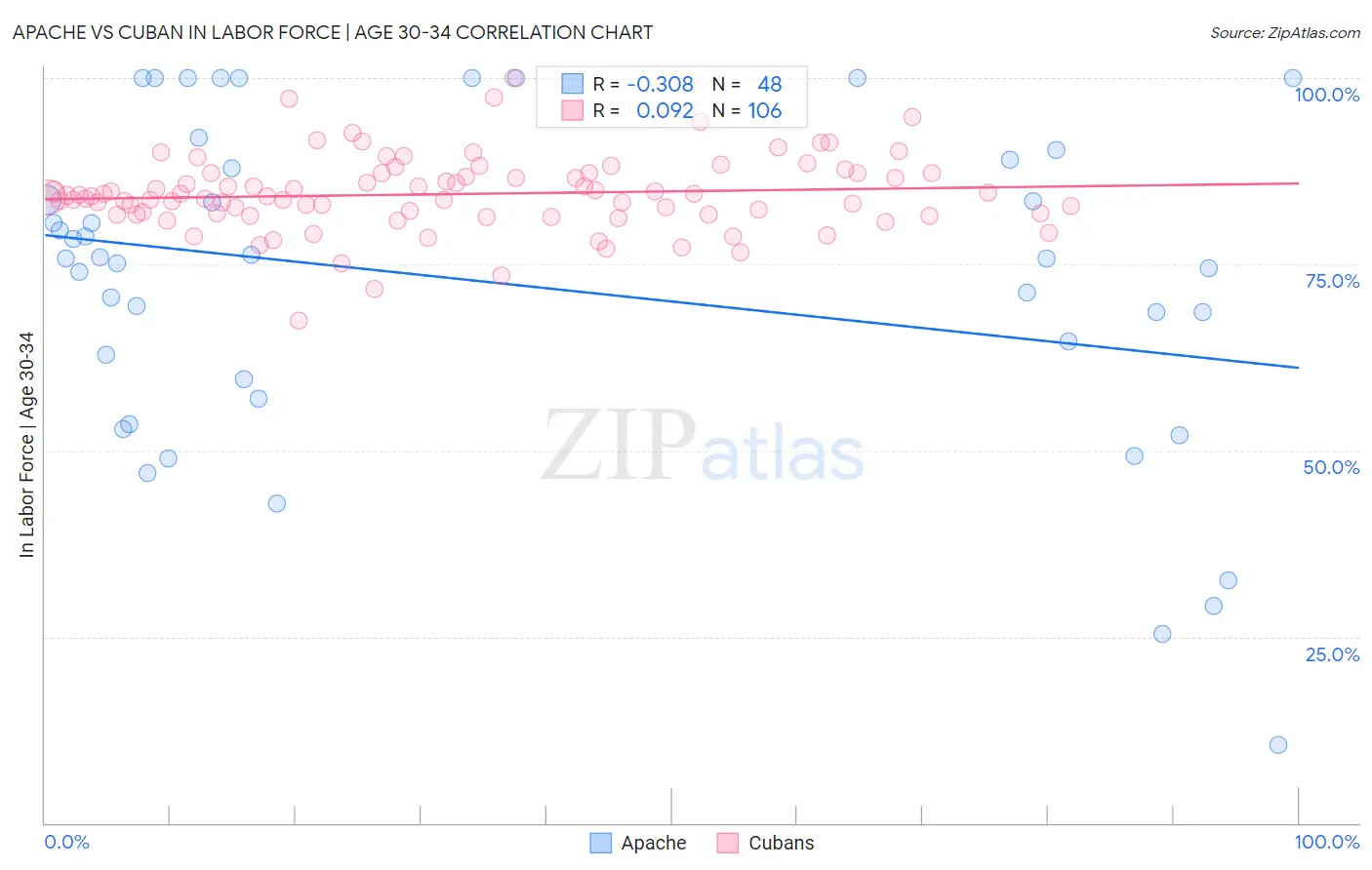 Apache vs Cuban In Labor Force | Age 30-34