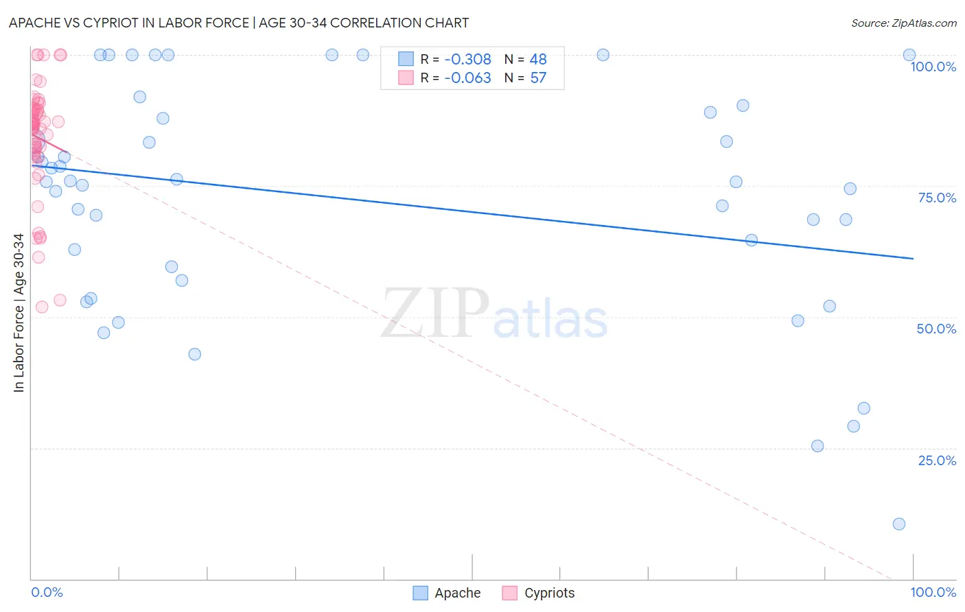 Apache vs Cypriot In Labor Force | Age 30-34
