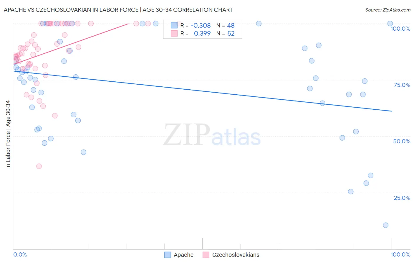 Apache vs Czechoslovakian In Labor Force | Age 30-34