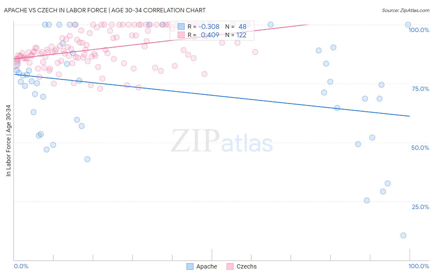 Apache vs Czech In Labor Force | Age 30-34