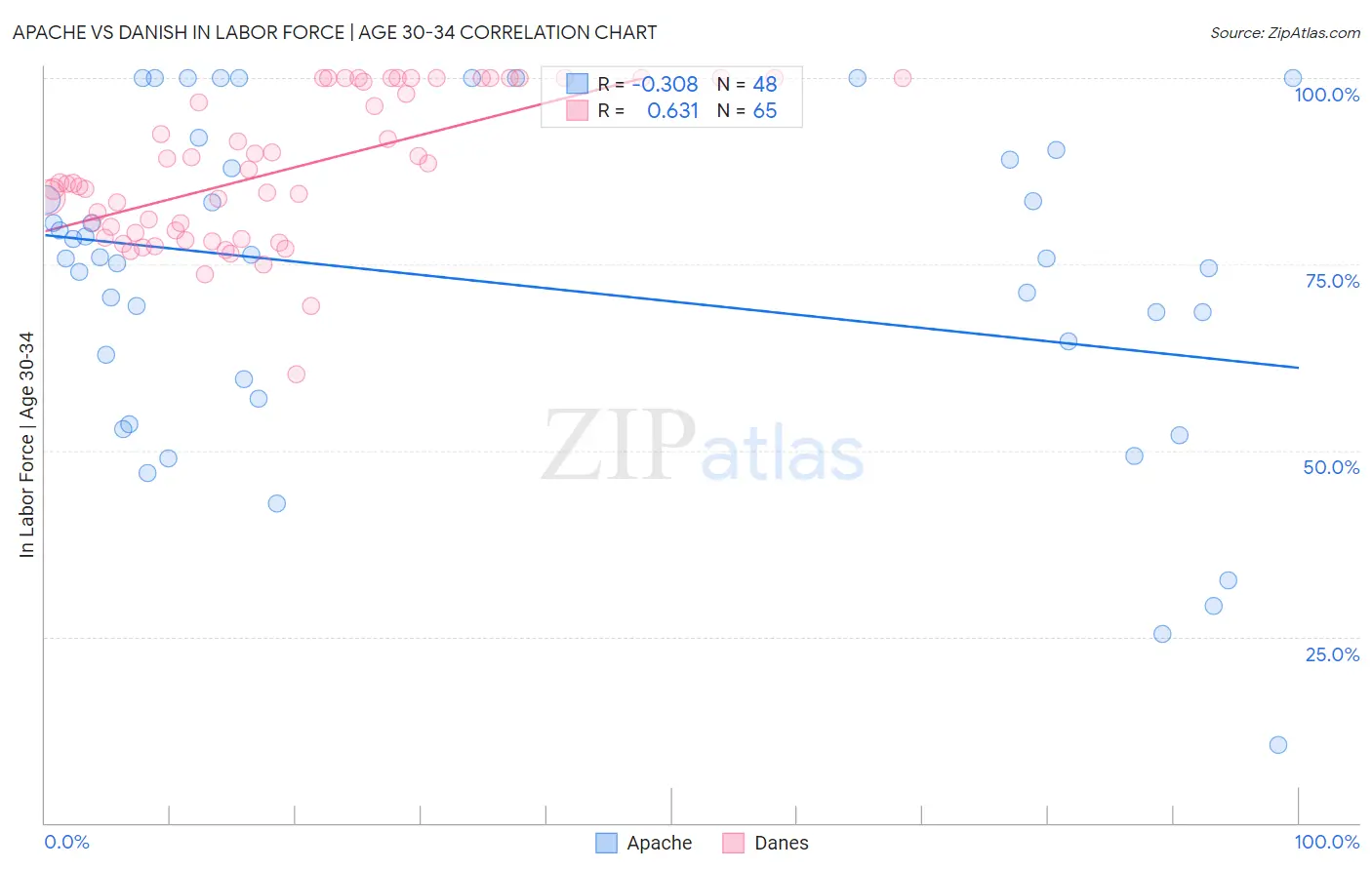 Apache vs Danish In Labor Force | Age 30-34