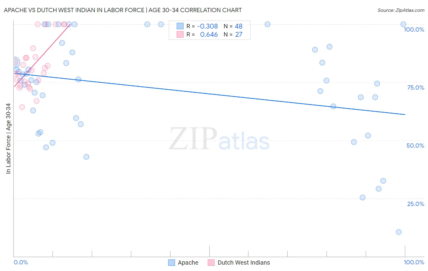 Apache vs Dutch West Indian In Labor Force | Age 30-34