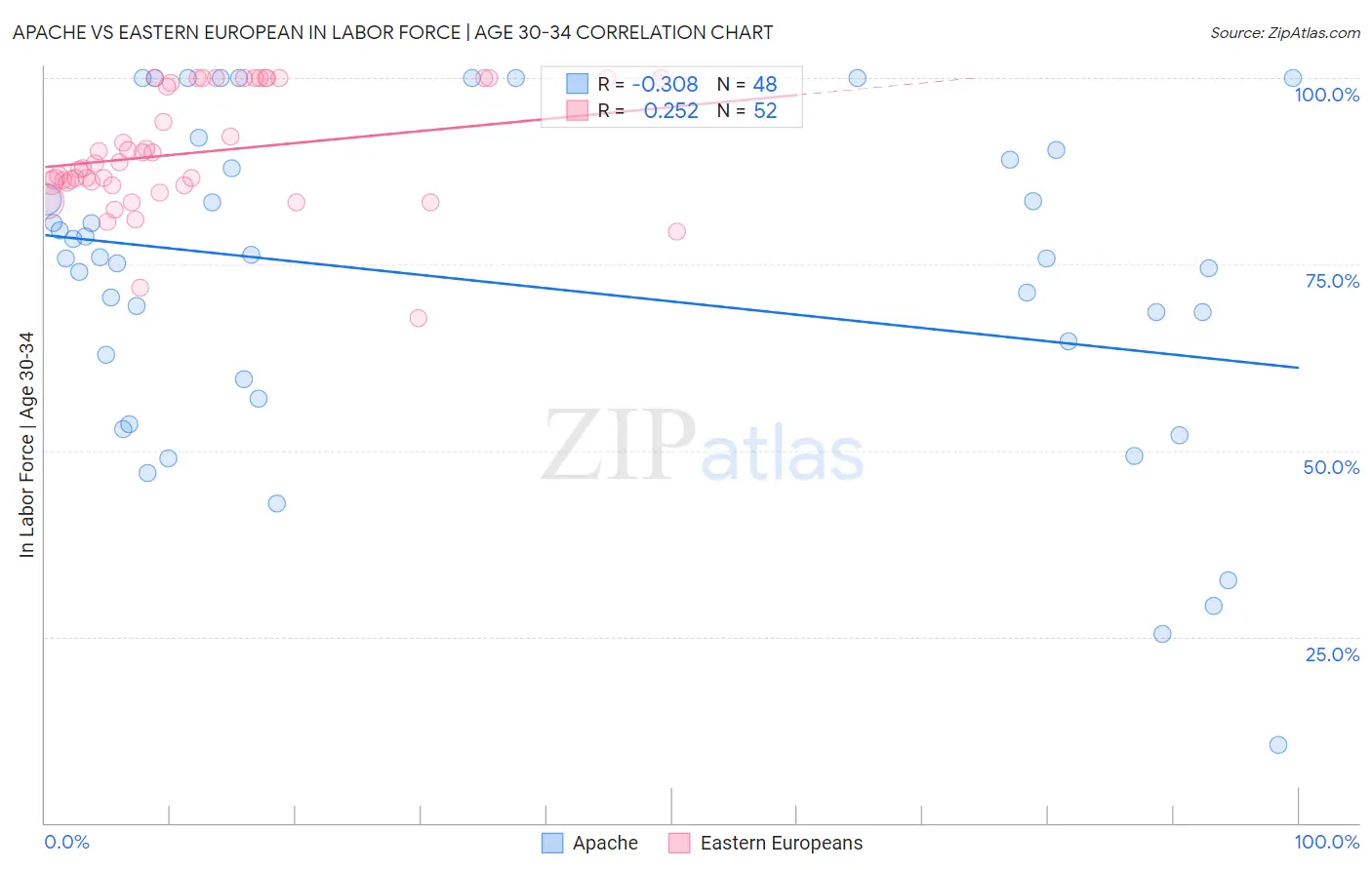Apache vs Eastern European In Labor Force | Age 30-34