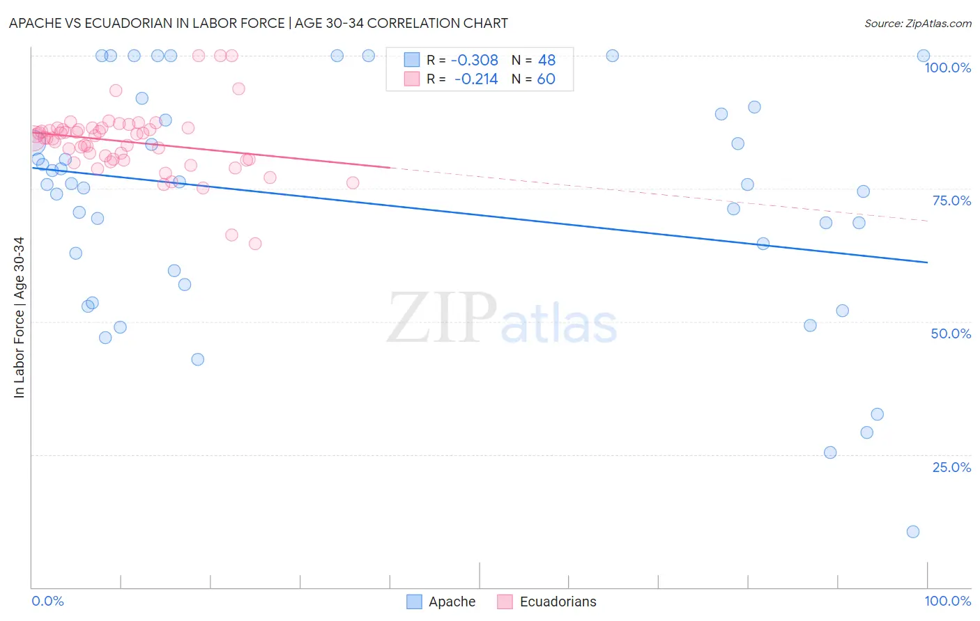 Apache vs Ecuadorian In Labor Force | Age 30-34