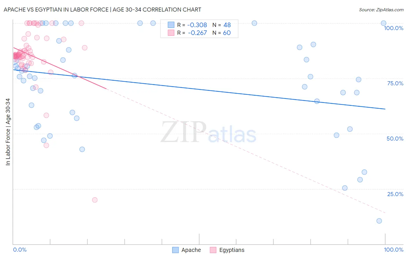 Apache vs Egyptian In Labor Force | Age 30-34