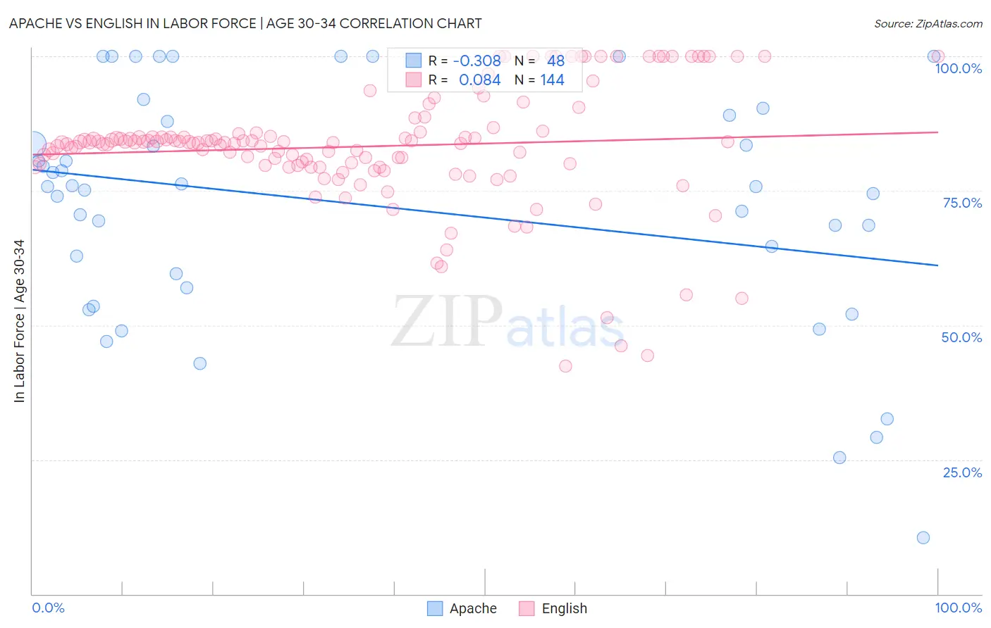 Apache vs English In Labor Force | Age 30-34