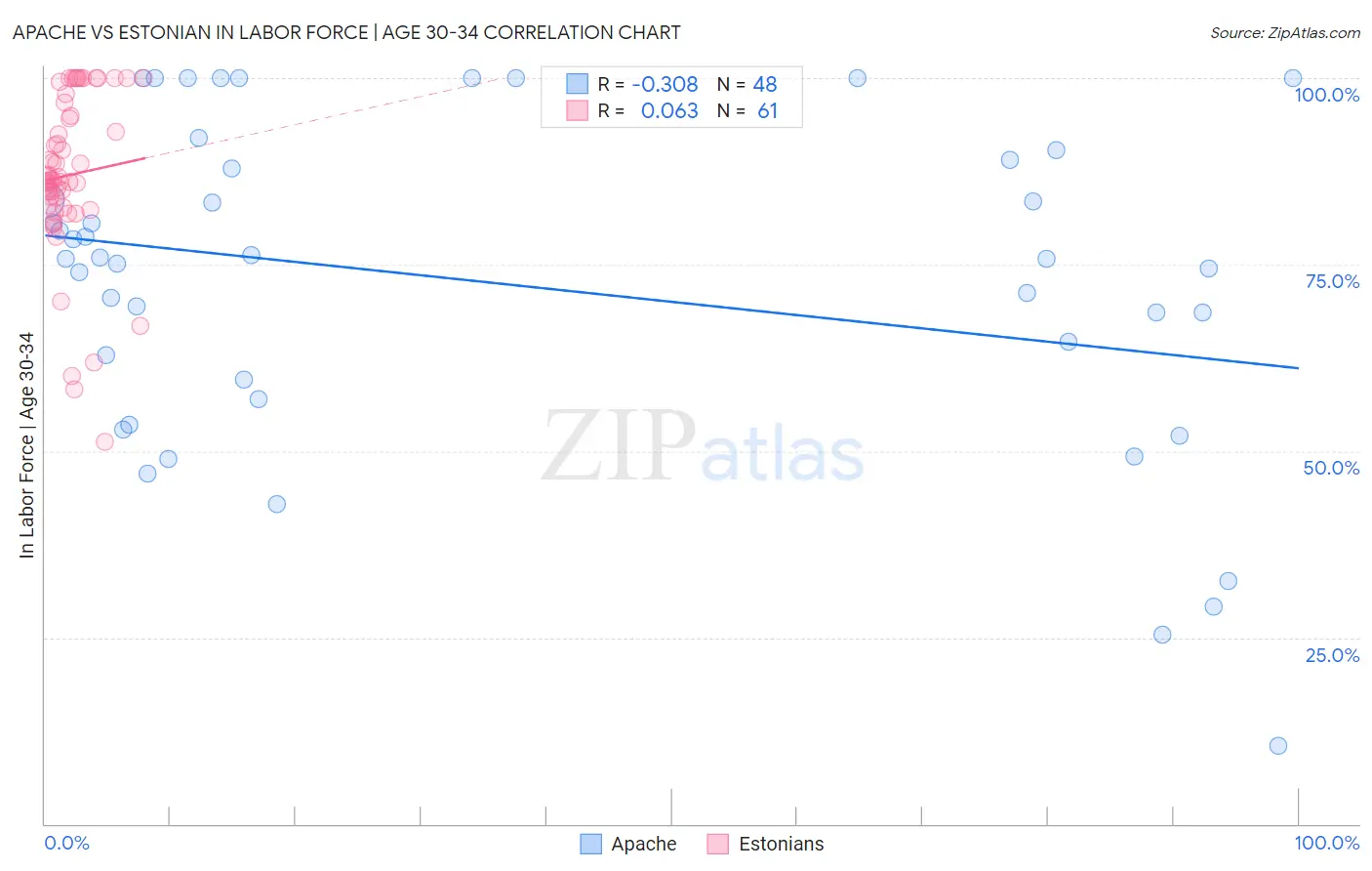 Apache vs Estonian In Labor Force | Age 30-34