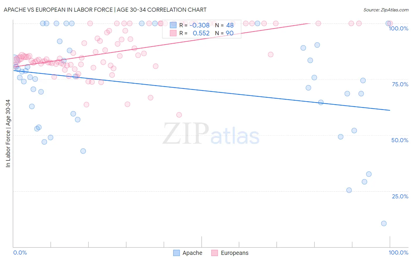 Apache vs European In Labor Force | Age 30-34