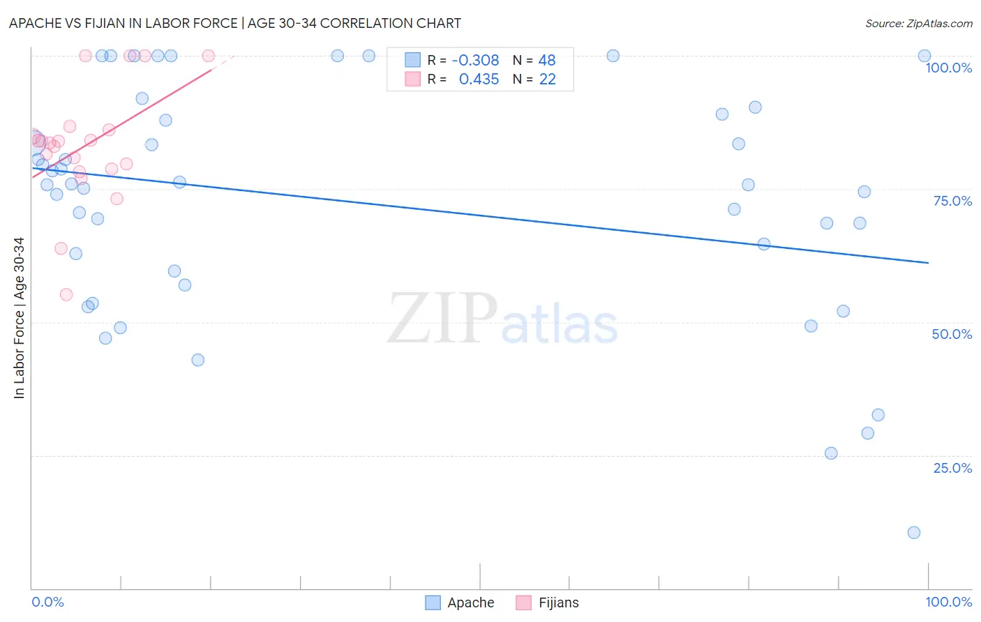 Apache vs Fijian In Labor Force | Age 30-34