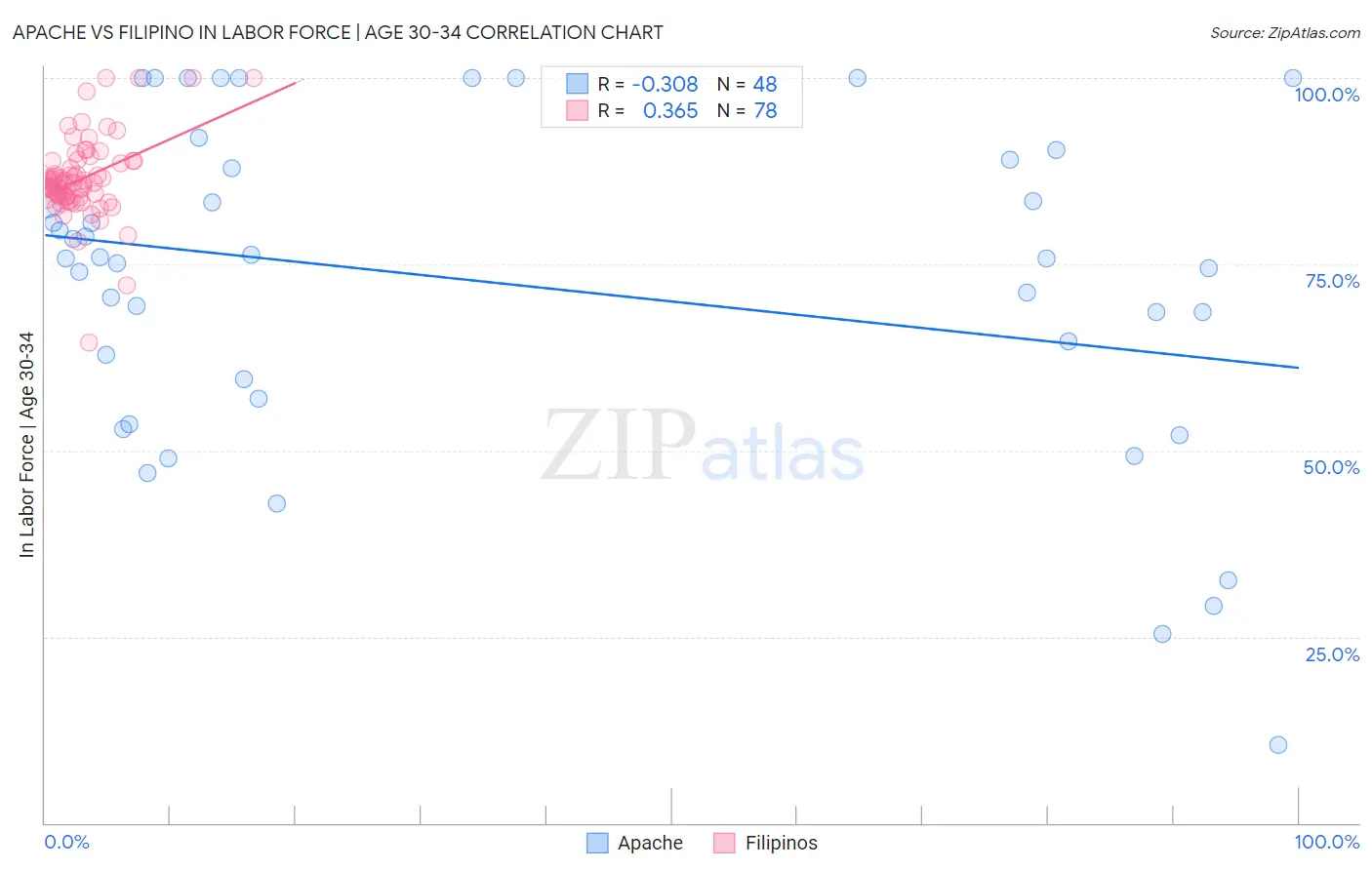 Apache vs Filipino In Labor Force | Age 30-34