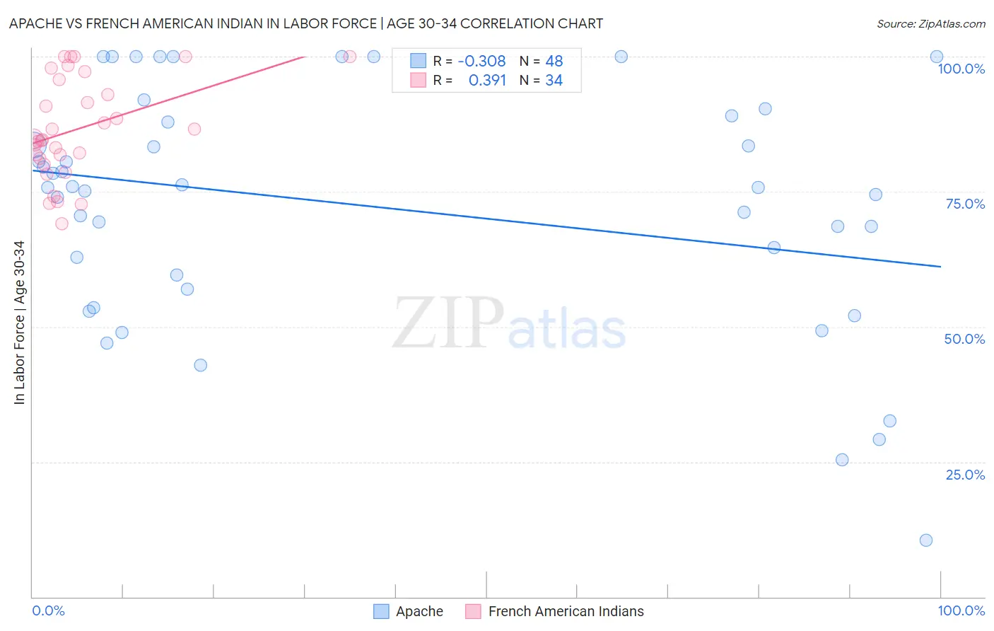 Apache vs French American Indian In Labor Force | Age 30-34