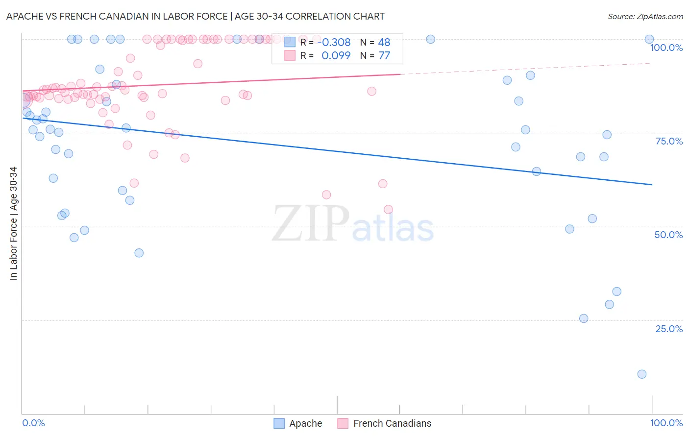 Apache vs French Canadian In Labor Force | Age 30-34