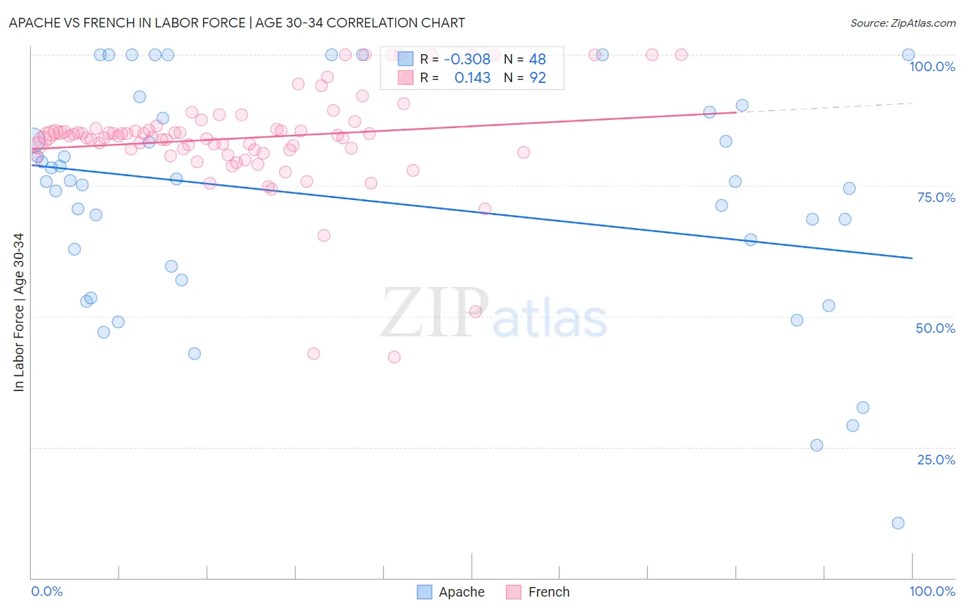 Apache vs French In Labor Force | Age 30-34