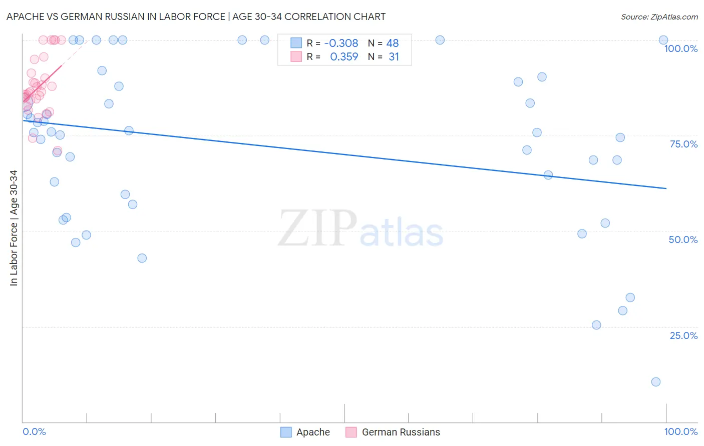 Apache vs German Russian In Labor Force | Age 30-34