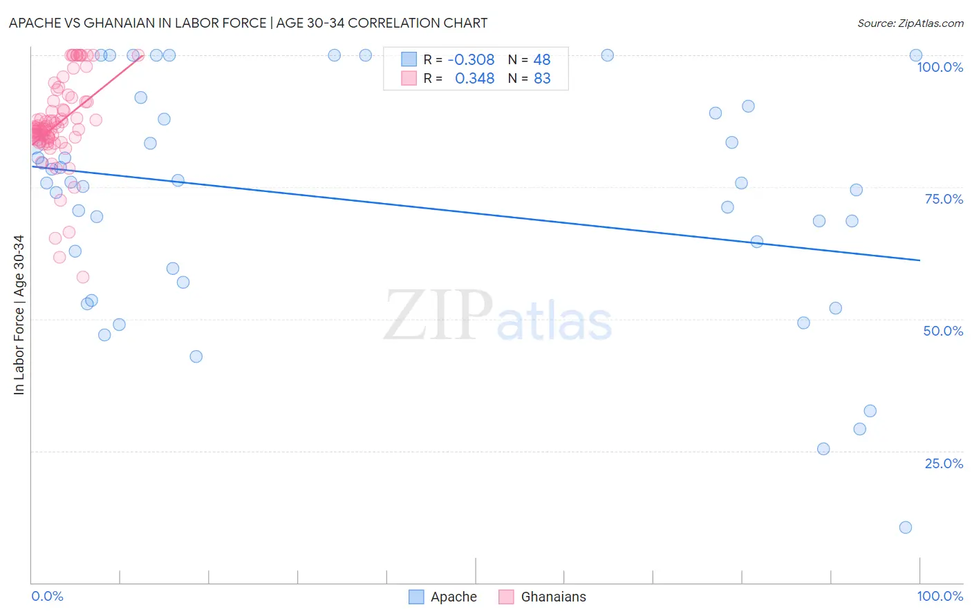 Apache vs Ghanaian In Labor Force | Age 30-34