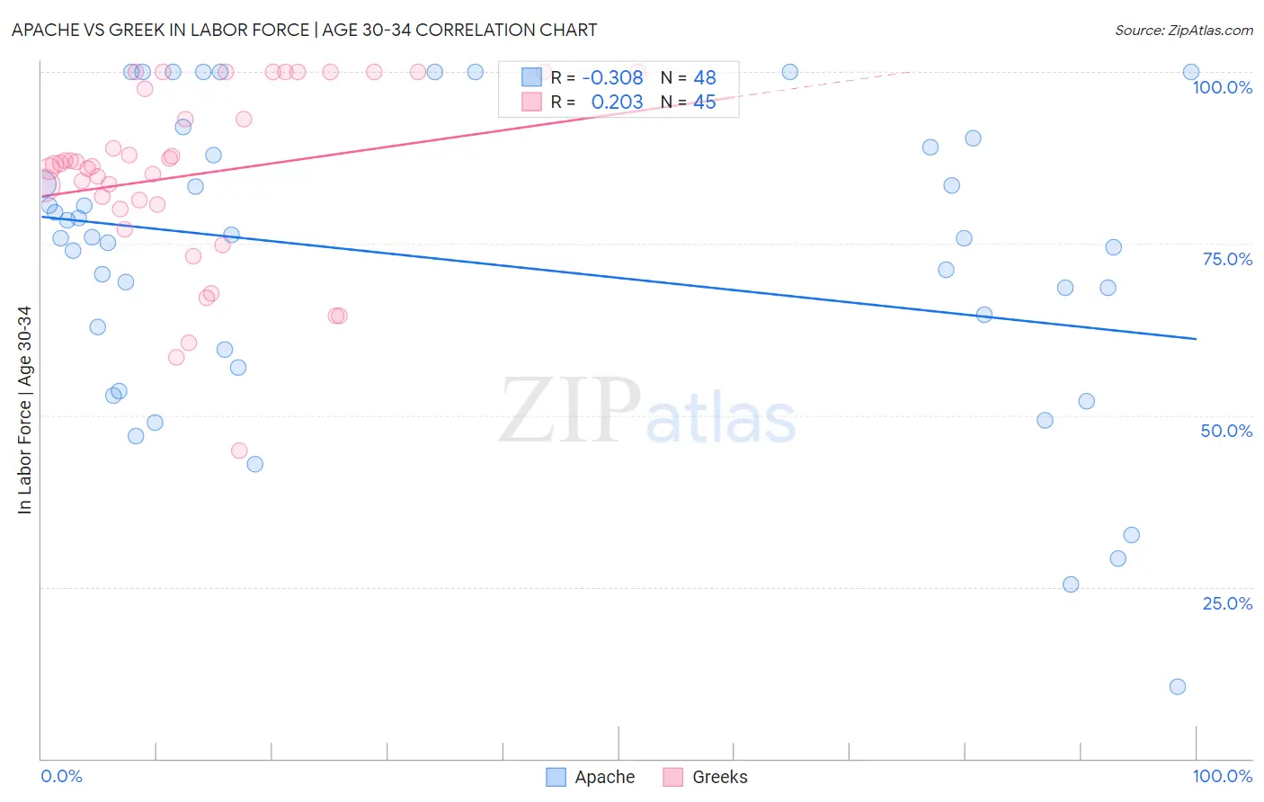 Apache vs Greek In Labor Force | Age 30-34