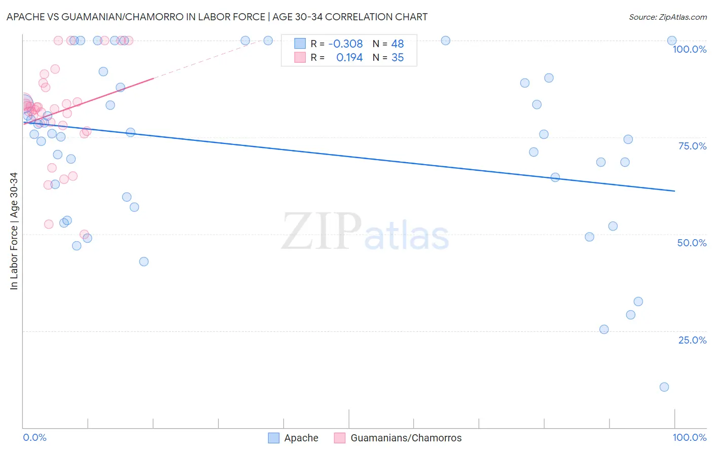 Apache vs Guamanian/Chamorro In Labor Force | Age 30-34