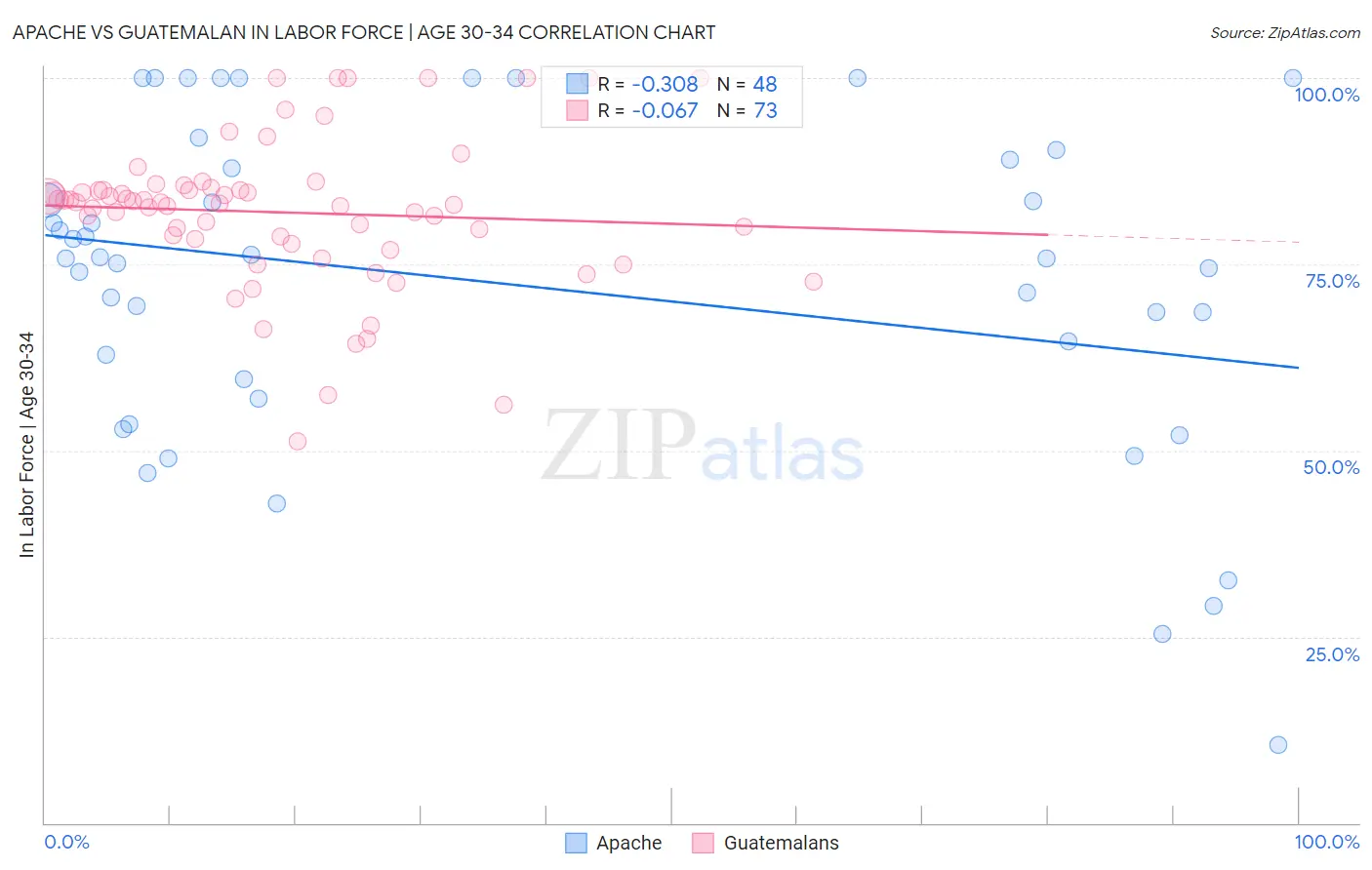 Apache vs Guatemalan In Labor Force | Age 30-34