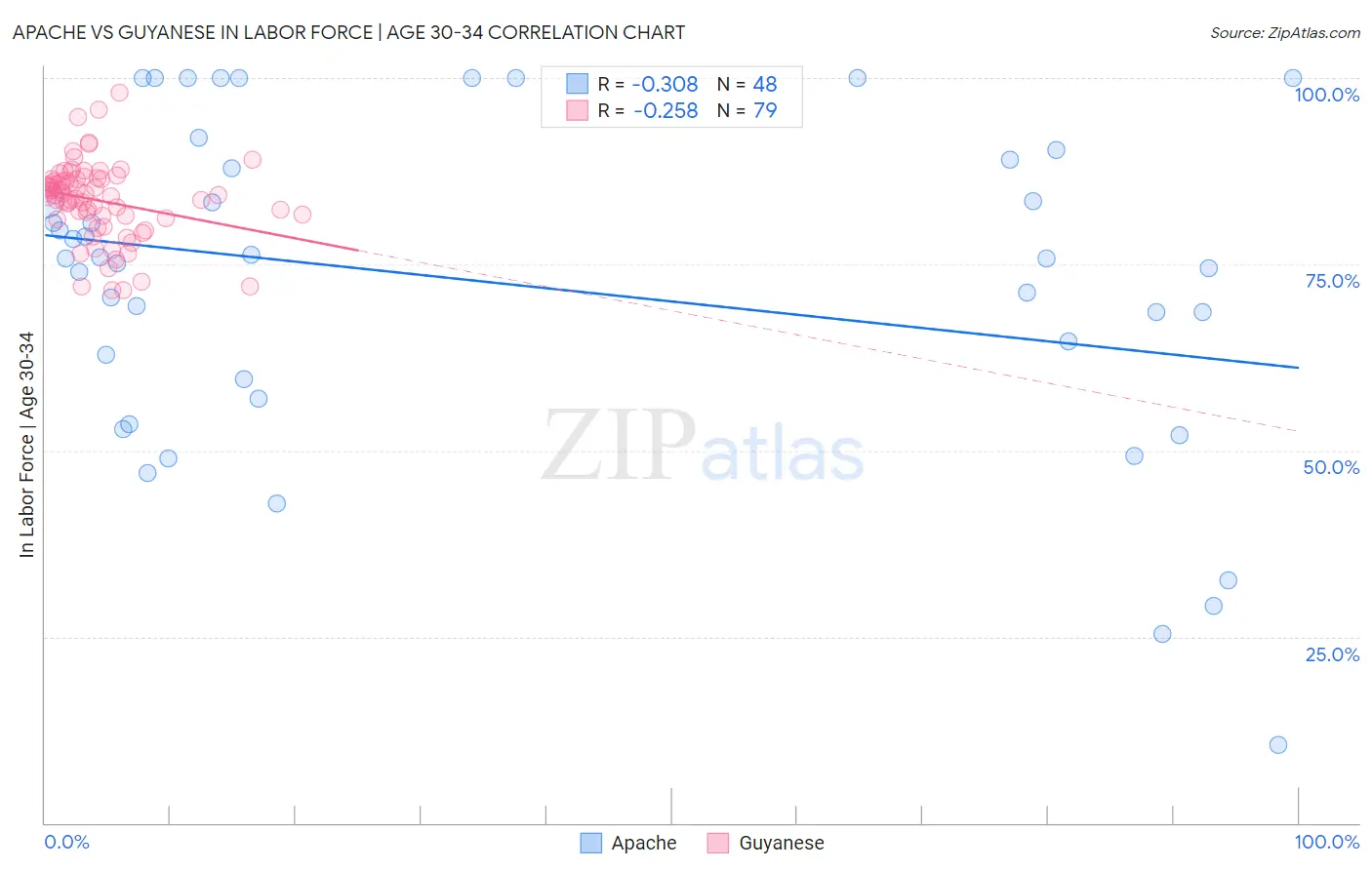Apache vs Guyanese In Labor Force | Age 30-34