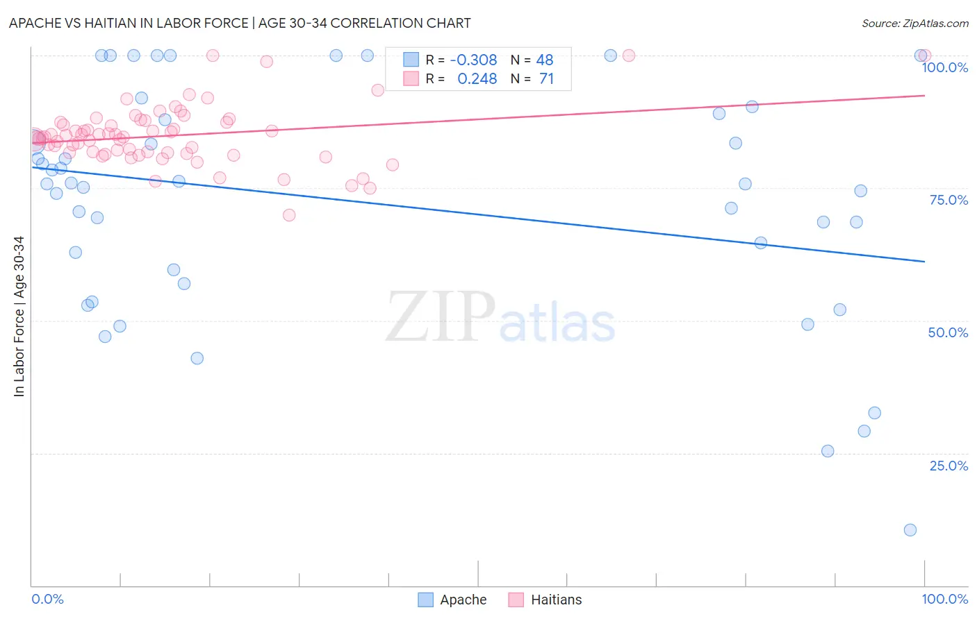 Apache vs Haitian In Labor Force | Age 30-34