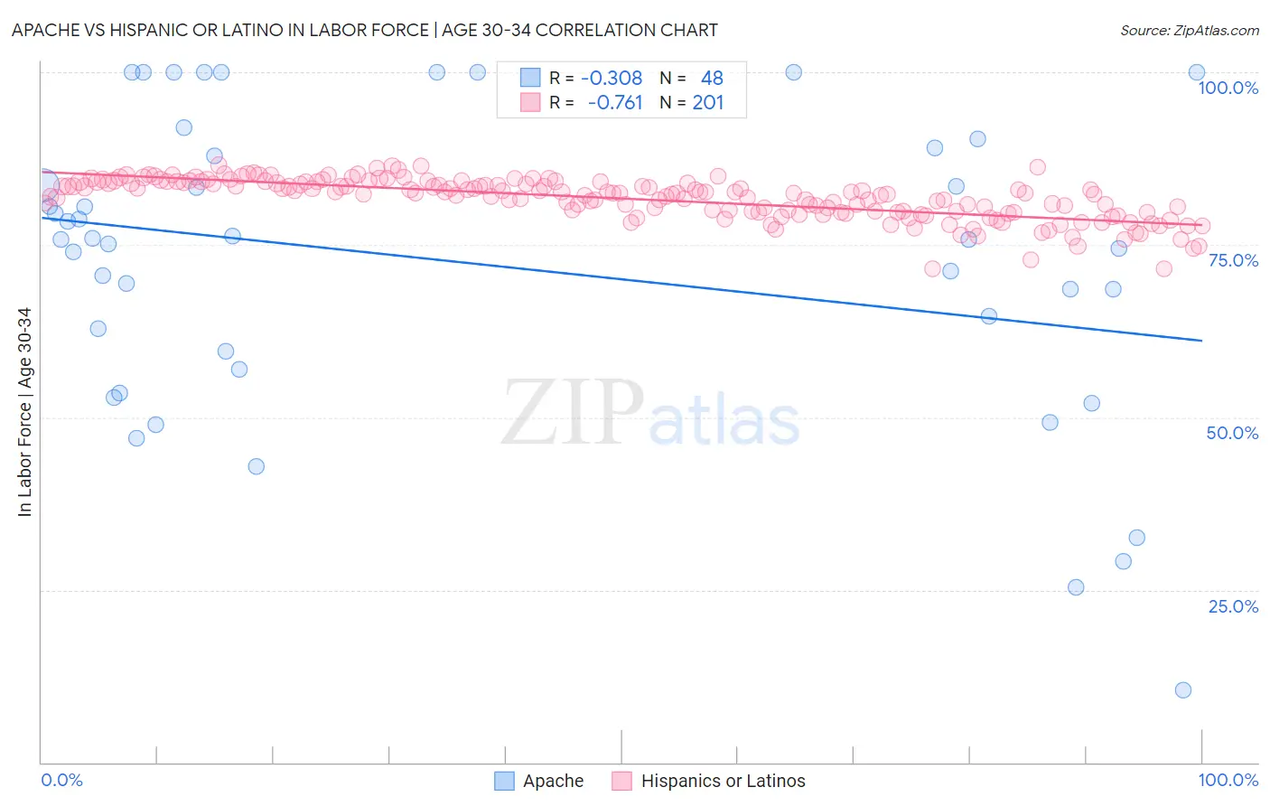 Apache vs Hispanic or Latino In Labor Force | Age 30-34